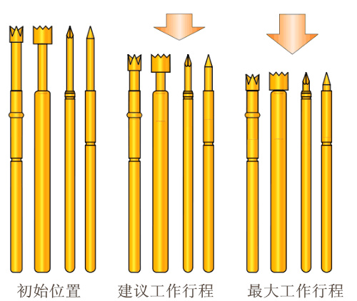 測試探針，探針工作行程